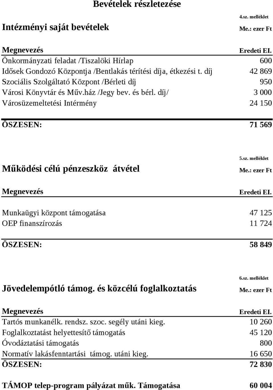 díj/ 3 000 Városüzemeltetési Intérmény 24 150 ÖSZESEN: 71 569 Működési célú pénzeszköz átvétel 5.sz. melléklet Megnevezés Munkaügyi központ támogatása OEP finanszírozás ÖSZESEN: Eredeti EI.