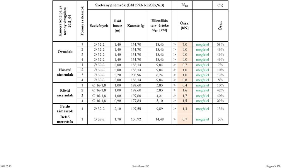 megfelel 49% 4 Ø 32-2 1,40 131,70 18,46 > 9,0 megfelel 49% 1 Ø 32-2 2,00 188,14 9,84 > 0,7 megfelel 7% 2 Ø 32-2 2,00 188,14 9,84 > 1,0 megfelel 10% 3 Ø 32-2 2,20 206,96 8,24 > 1,0 megfelel 12% 4 Ø