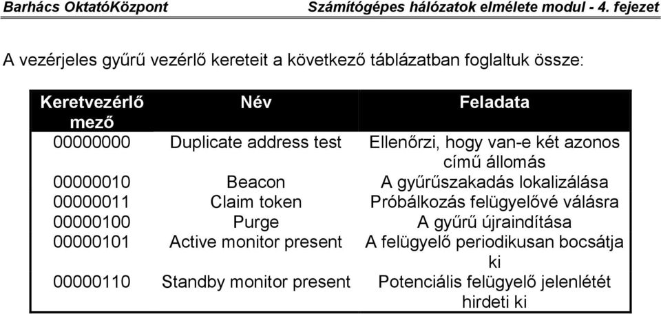 00000011 Claim token Próbálkozás felügyelővé válásra 00000100 Purge A gyűrű újraindítása 00000101 Active monitor