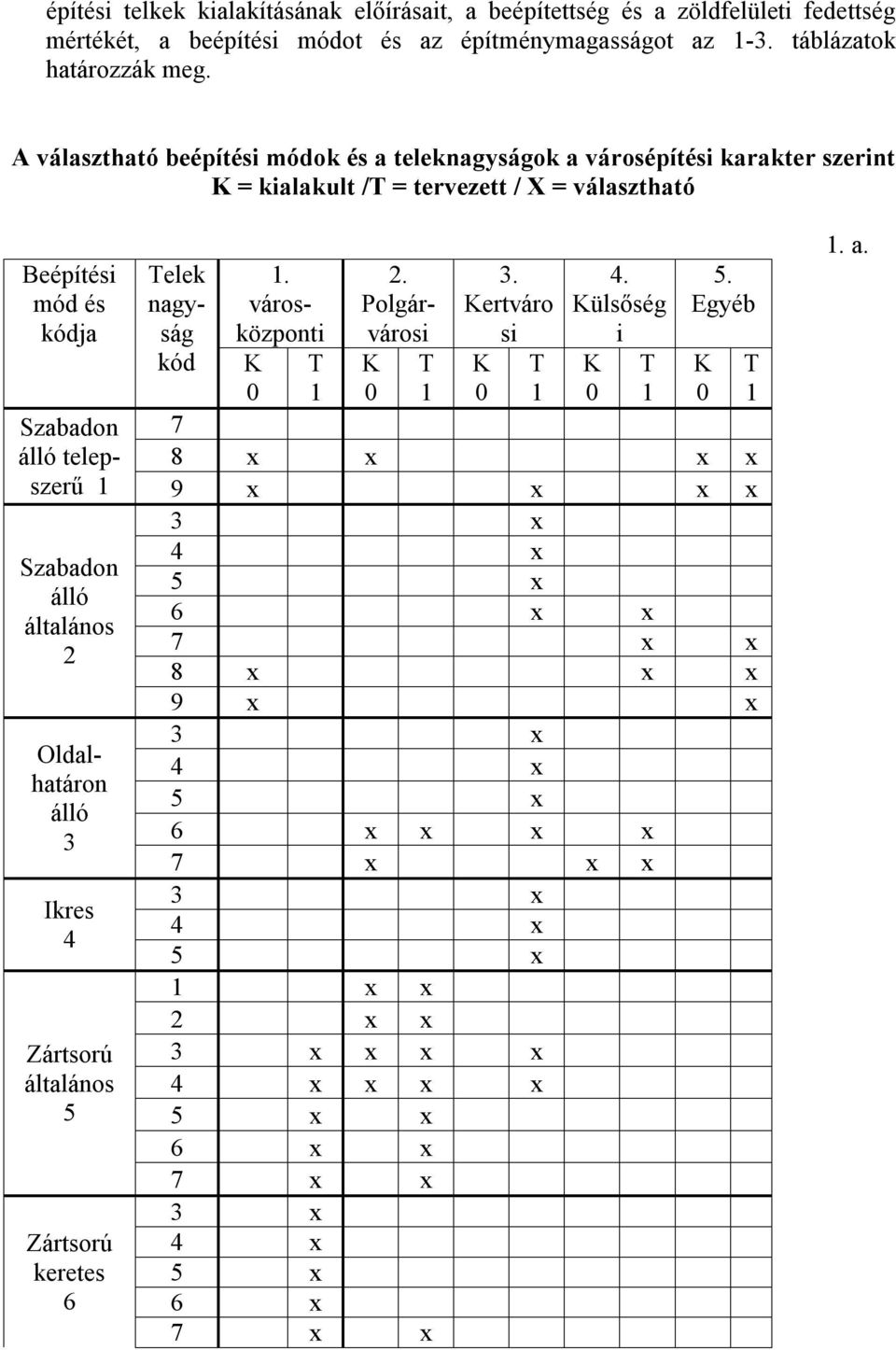 álló általános 2 Oldalhatáron álló 3 Ikres 4 Zártsorú általános 5 Zártsorú keretes 6 Telek nagyság kód 1. városközponti K 0 T 1 2. Polgárvárosi K 0 T 1 3. Kertváro si K 0 T 1 4.