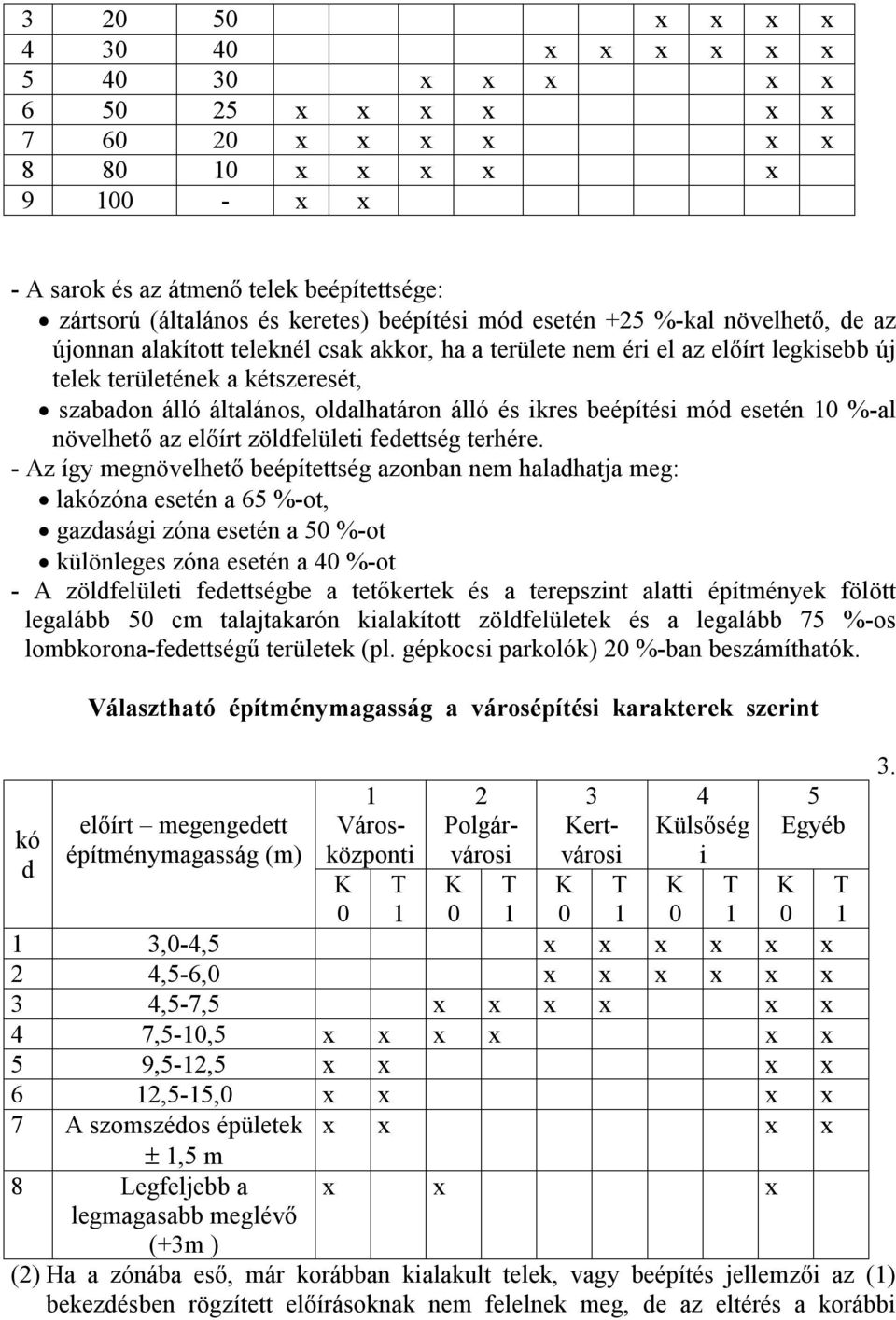 oldalhatáron álló és ikres beépítési mód esetén 10 %-al növelhető az előírt zöldfelületi fedettség terhére.