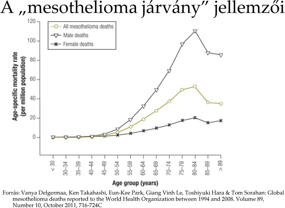 Sorahan: Global mesothelioma deaths reported to the World Health