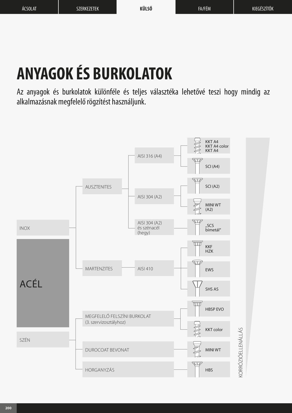 AISI (A4) KKT A4 KKT A4 color KKT A4 SCI (A4) AUSZTENITES SCI (A) AISI 04 (A) MINI WT (A) INOX AISI 04 (A) és