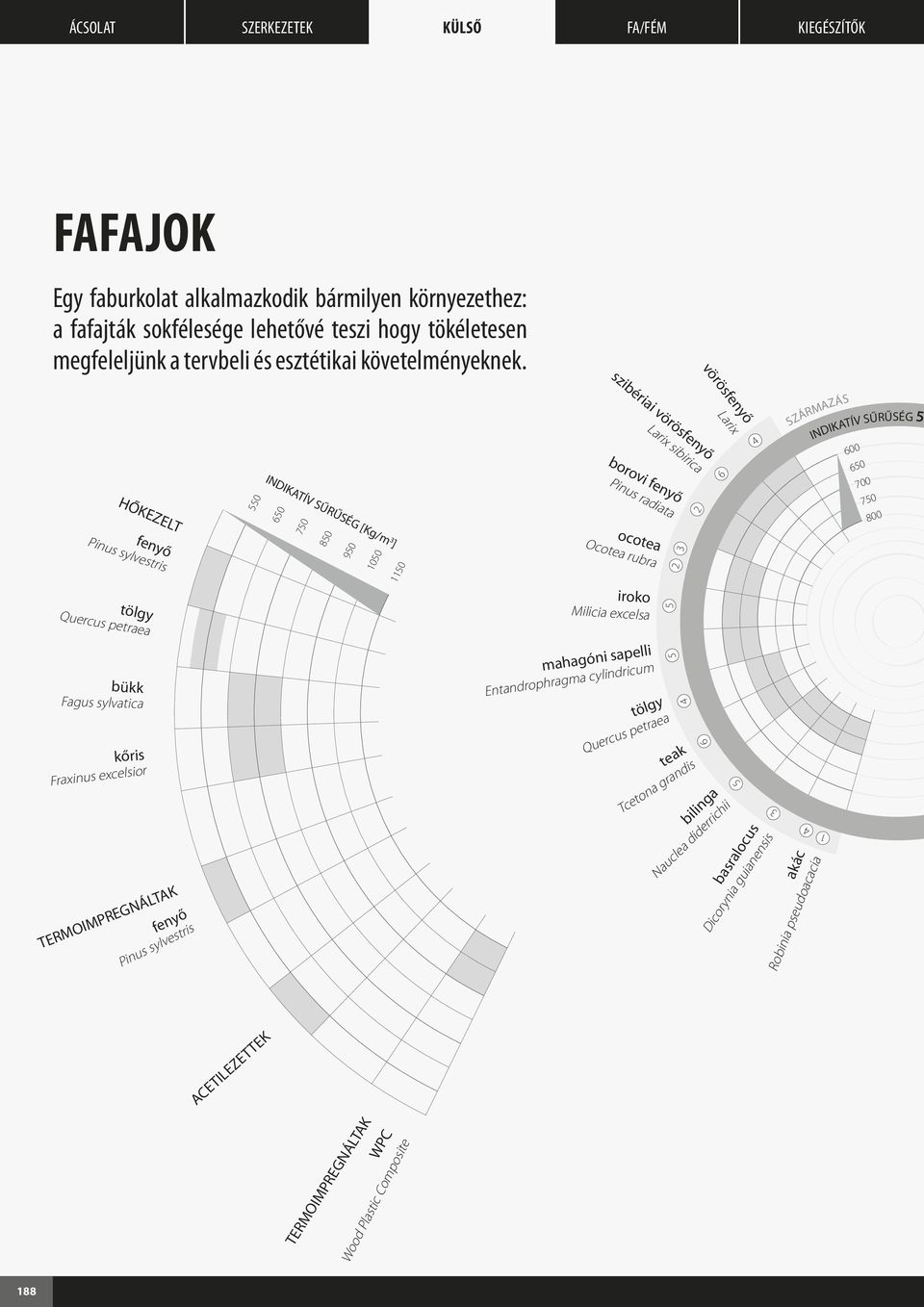 80 90 00 ocotea Ocotea rubra 0 tölgy Quercus petraea iroko Milicia excelsa bükk Fagus sylvatica kőris Fraxinus excelsior fenyő TERMOIMPREGNÁLTAK Pinus sylvestris mahagóni sapelli