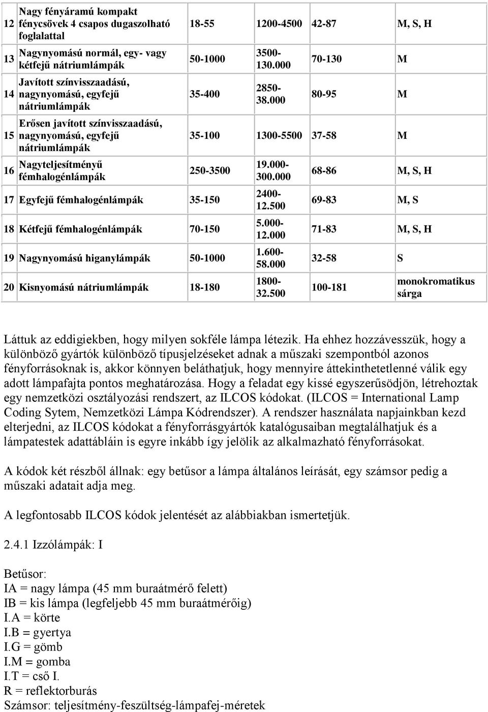 000 70-130 M 80-95 M 35-100 1300-5500 37-58 M 250-3500 17 Egyfejű fémhalogénlámpák 35-150 18 Kétfejű fémhalogénlámpák 70-150 19 Nagynyomású higanylámpák 50-1000 20 Kisnyomású nátriumlámpák 18-180 19.