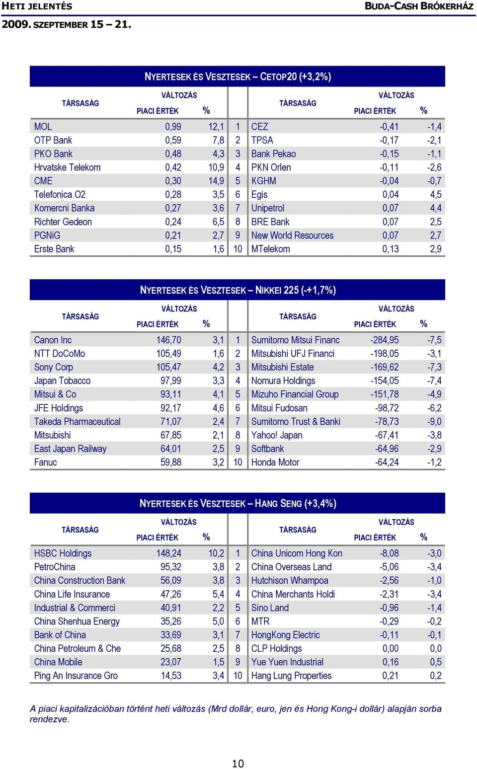 2,7 Erste Bank 0,15 1,6 10 MTelekom 0,13 2,9 NYERTESEK ÉS VESZTESEK NIKKEI 225 (-+1,7%) Canon Inc 146,70 3,1 1 Sumitomo Mitsui Financ -284,95-7,5 NTT DoCoMo 105,49 1,6 2 Mitsubishi UFJ Financi