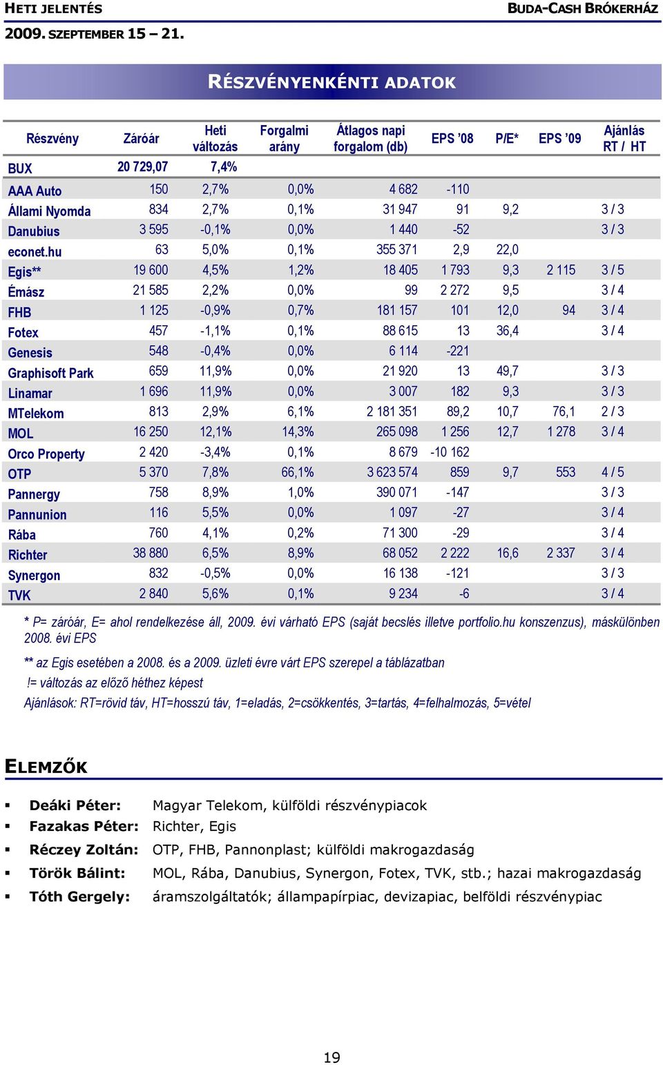 hu 63 5,0% 0,1% 355 371 2,9 22,0 Egis** 19 600 4,5% 1,2% 18 405 1 793 9,3 2 115 3 / 5 Émász 21 585 2,2% 0,0% 99 2 272 9,5 3 / 4 FHB 1 125-0,9% 0,7% 181 157 101 12,0 94 3 / 4 Fotex 457-1,1% 0,1% 88