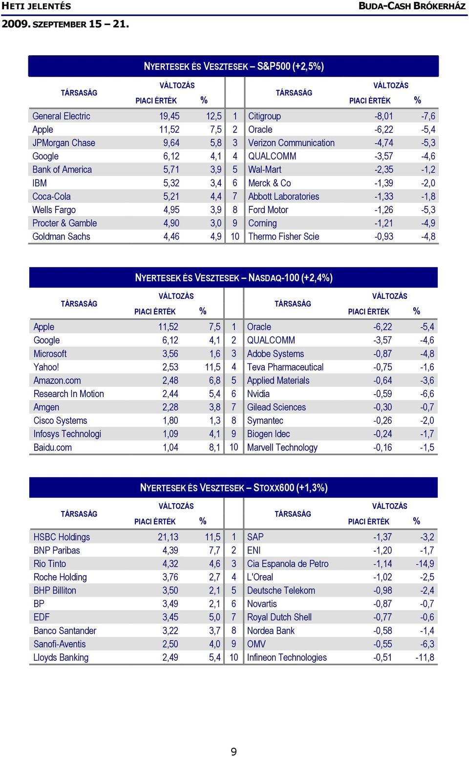 Procter & Gamble 4,90 3,0 9 Corning -1,21-4,9 Goldman Sachs 4,46 4,9 10 Thermo Fisher Scie -0,93-4,8 NYERTESEK ÉS VESZTESEK NASDAQ-100 (+2,4%) Apple 11,52 7,5 1 Oracle -6,22-5,4 Google 6,12 4,1 2