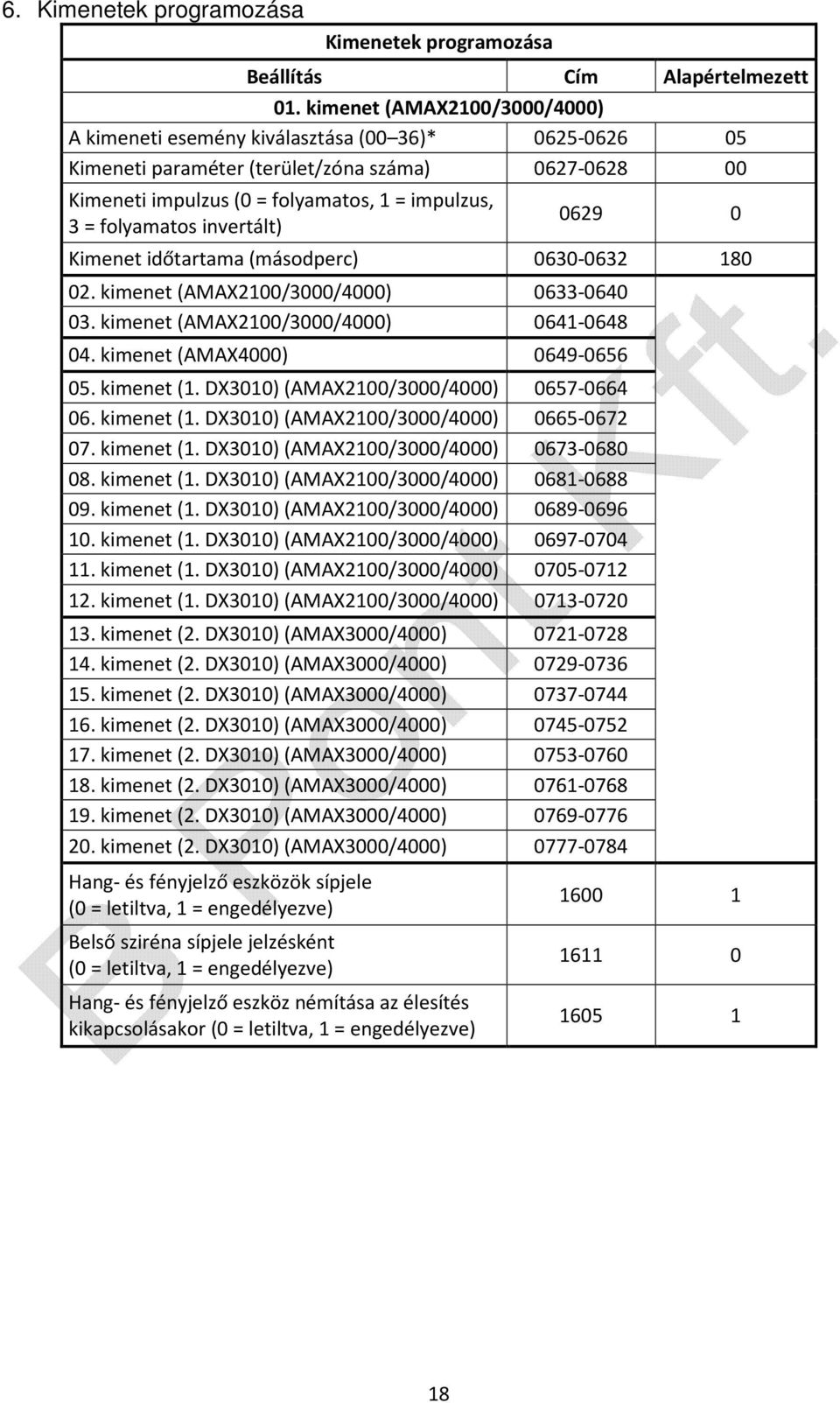 invertált) 0629 0 Kimenet időtartama (másodperc) 0630-0632 180 02. kimenet (AMAX2100/3000/4000) 0633-0640 03. kimenet (AMAX2100/3000/4000) 0641-0648 04. kimenet (AMAX4000) 0649-0656 05. kimenet (1.