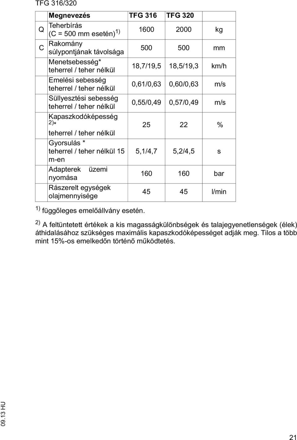 eher nélkül Gyorsulás * eherrel / eher nélkül 15 5,1/4,7 5,2/4,5 s m-en Adaperek üzemi nyomása 160 160 bar Rászerel egységek olajmennyisége 45 45 l/min 1) függ leges emel állvány