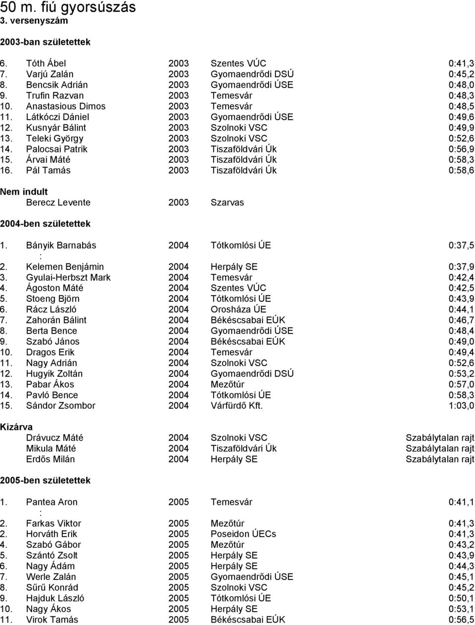 Teleki György 2003 Szolnoki VSC 052,6 14. Palocsai Patrik 2003 Tiszaföldvári Úk 056,9 15. Árvai Máté 2003 Tiszaföldvári Úk 058,3 16.