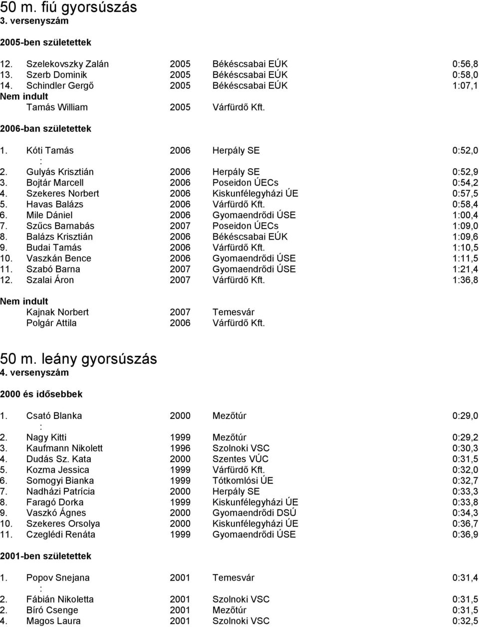 Bojtár Marcell 2006 Poseidon ÚECs 054,2 4. Szekeres Norbert 2006 Kiskunfélegyházi ÚE 057,5 5. Havas Balázs 2006 Várfürdő Kft. 058,4 6. Mile Dániel 2006 Gyomaendrődi ÚSE 100,4 7.