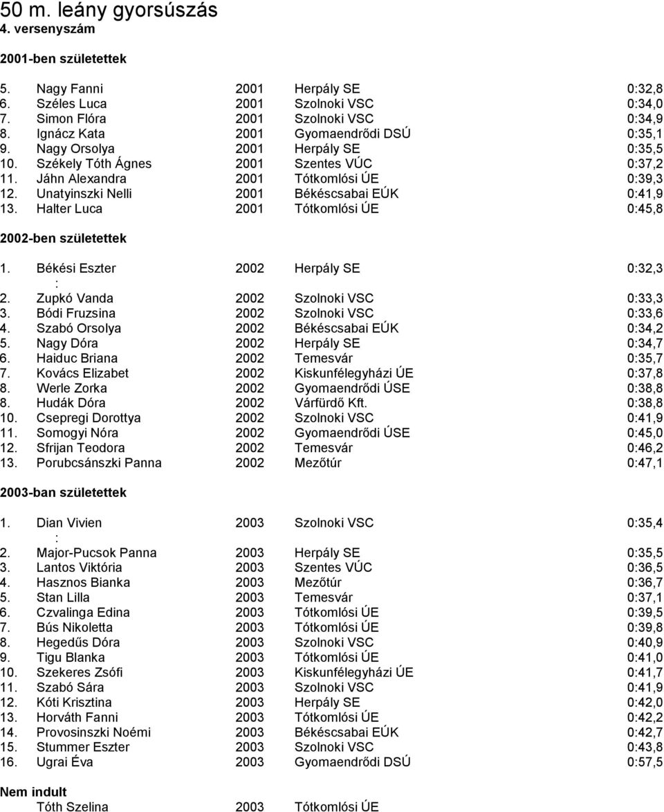 Unatyinszki Nelli 2001 Békéscsabai EÚK 041,9 13. Halter Luca 2001 Tótkomlósi ÚE 045,8 2002-ben születettek 1. Békési Eszter 2002 Herpály SE 032,3 2. Zupkó Vanda 2002 Szolnoki VSC 033,3 3.