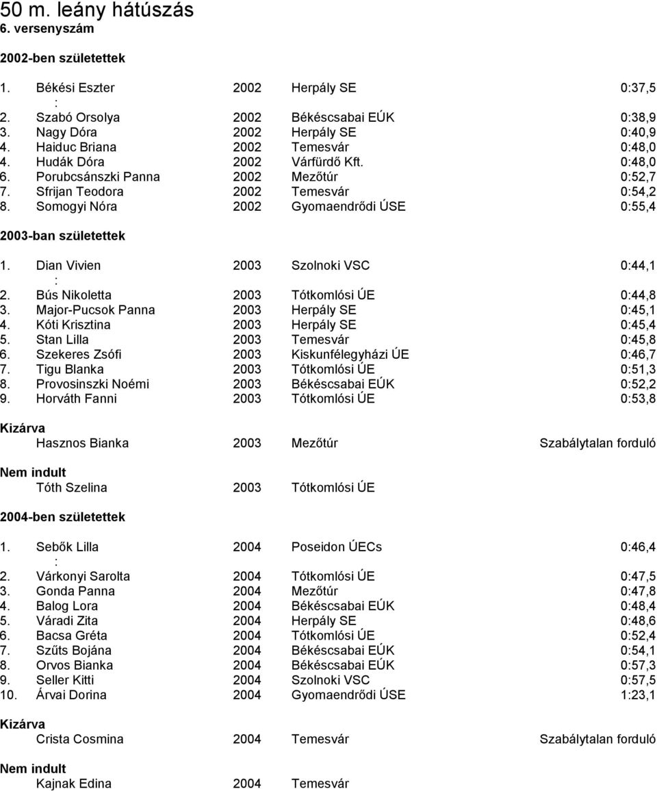 Somogyi Nóra 2002 Gyomaendrődi ÚSE 055,4 2003-ban születettek 1. Dian Vivien 2003 Szolnoki VSC 044,1 2. Bús Nikoletta 2003 Tótkomlósi ÚE 044,8 3. Major-Pucsok Panna 2003 Herpály SE 045,1 4.