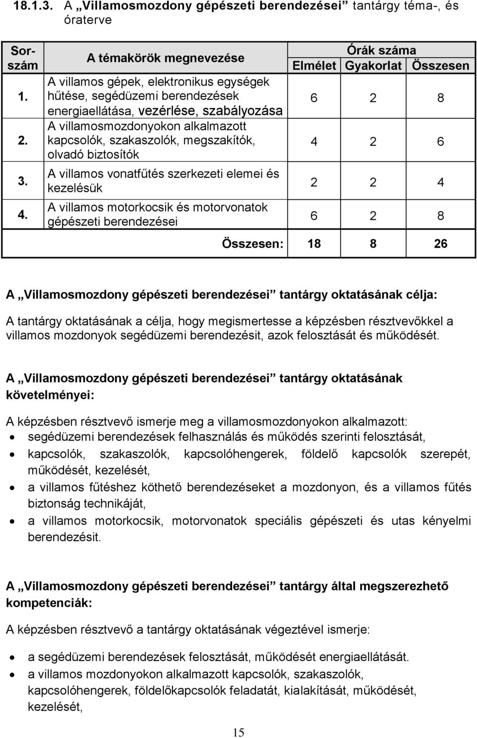 megszakítók, olvadó biztosítók A villamos vonatfűtés szerkezeti elemei és kezelésük A villamos motorkocsik és motorvonatok gépészeti berendezései Órák száma Elmélet Gyakorlat Összesen 6 2 8 4 2 6 2 2