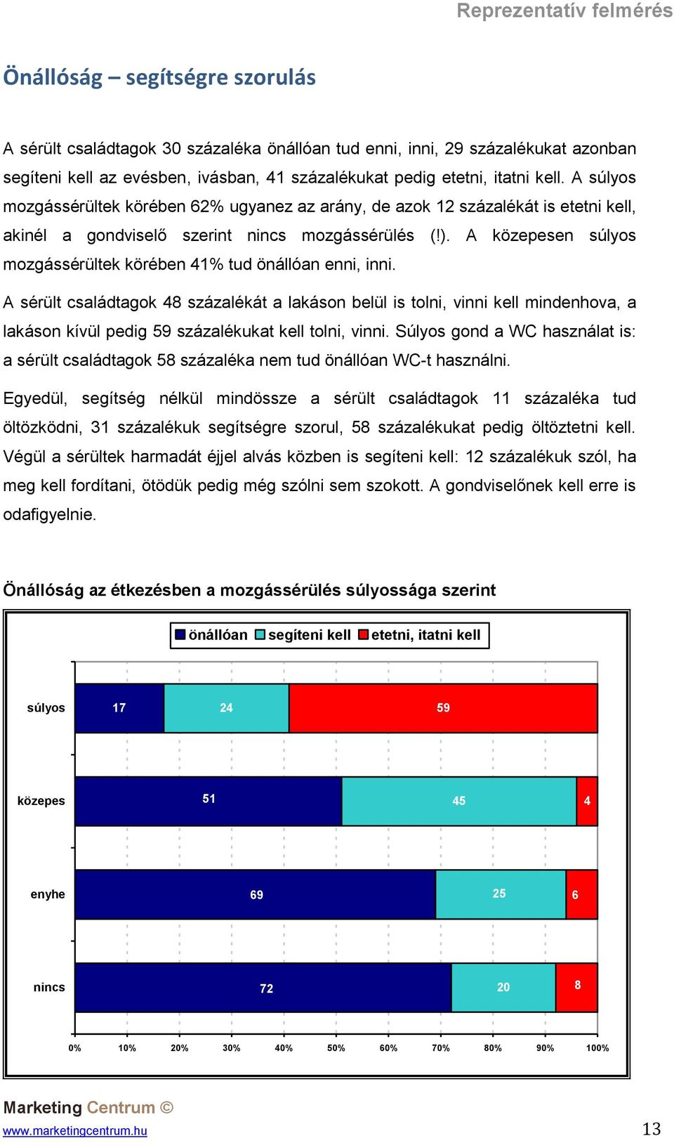 A közepesen súlyos mozgássérültek körében 41% tud önállóan enni, inni.