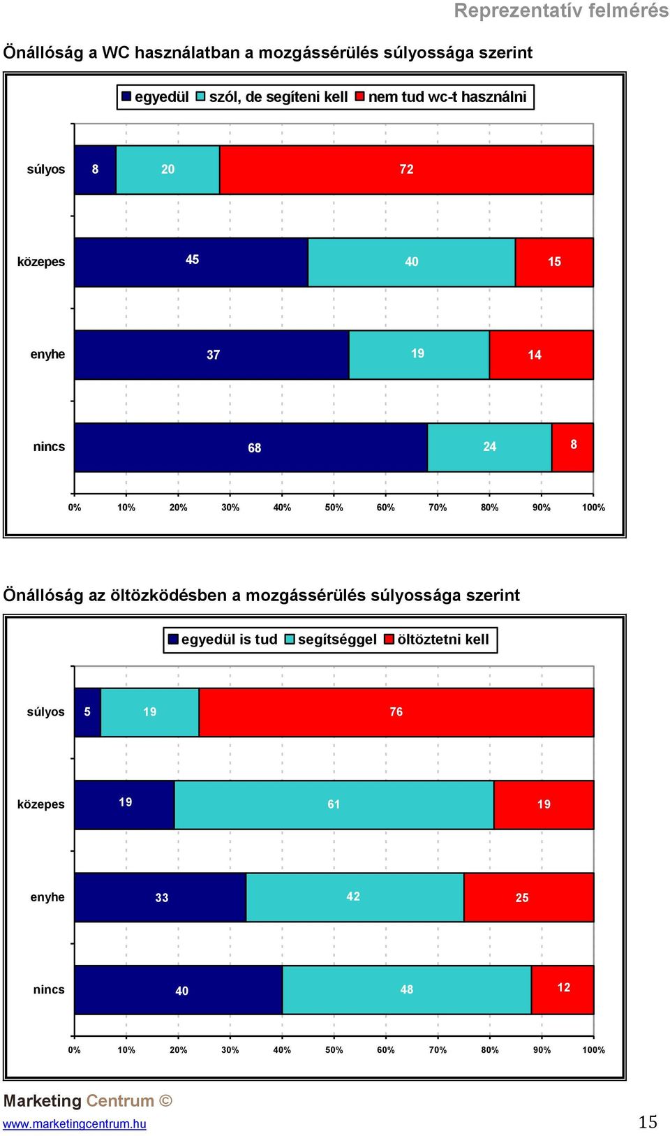 100% Önállóság az öltözködésben a mozgássérülés súlyossága szerint egyedül is tud segítséggel öltöztetni kell súlyos 5