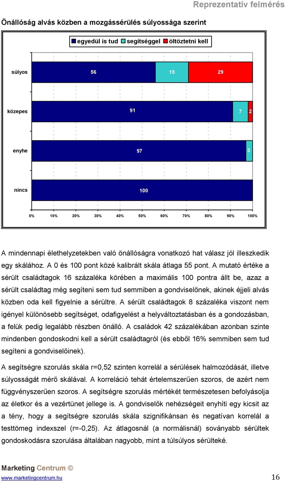 A mutató értéke a sérült családtagok 16 százaléka körében a maximális 100 pontra állt be, azaz a sérült családtag még segíteni sem tud semmiben a gondviselőnek, akinek éjjeli alvás közben oda kell