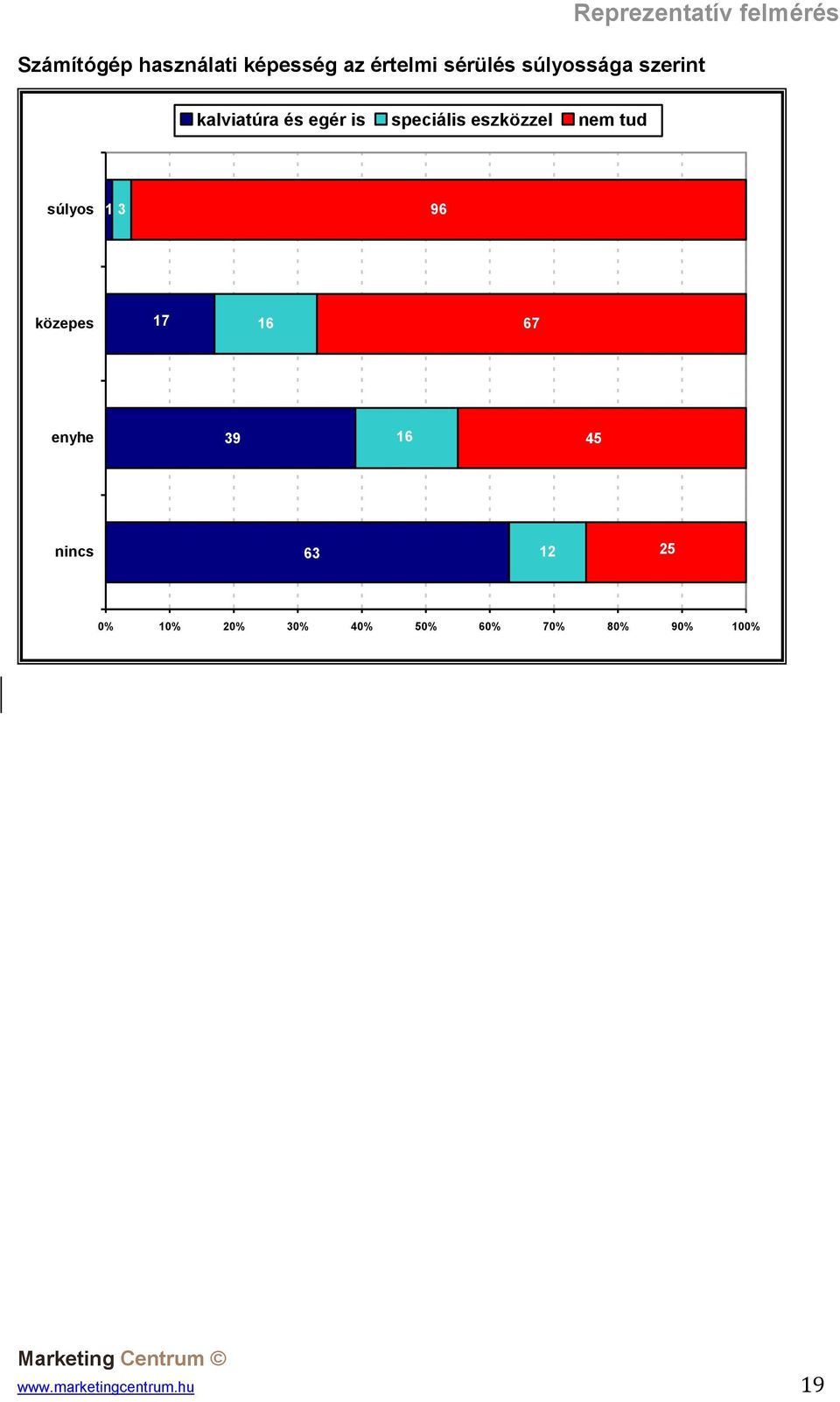 tud súlyos 1 3 96 közepes 17 16 67 enyhe 39 16 45 nincs 63 12 25 0%