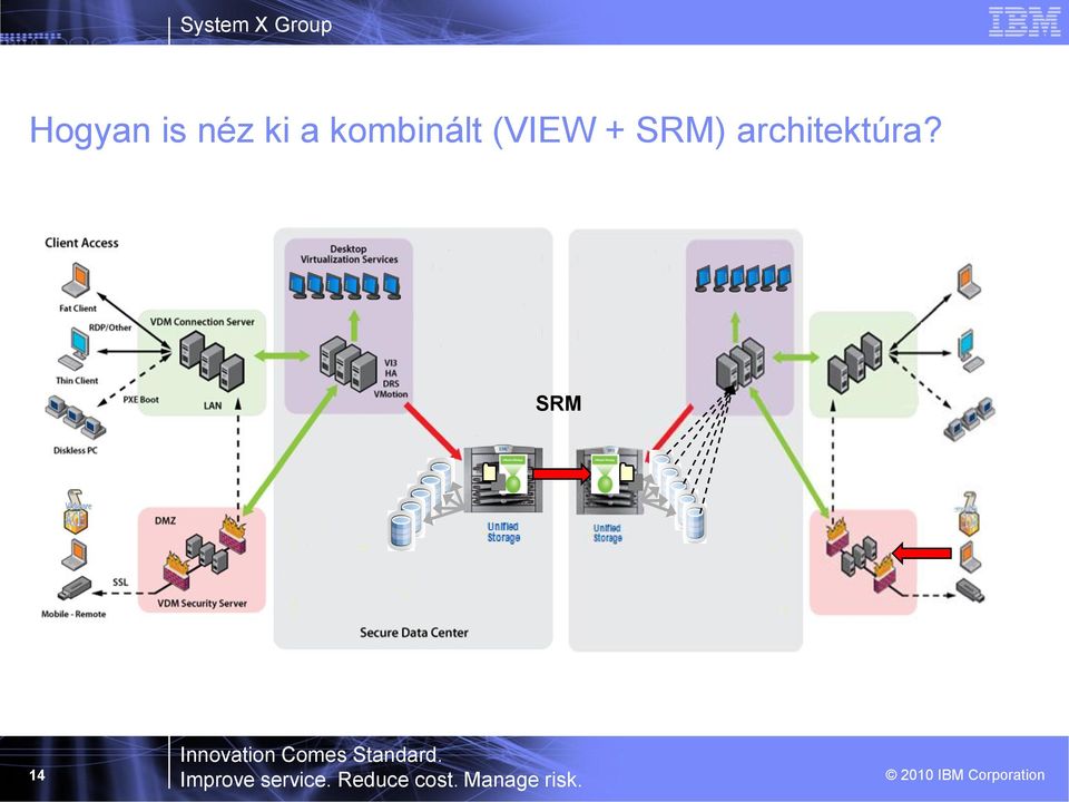 SRM) architektúra?