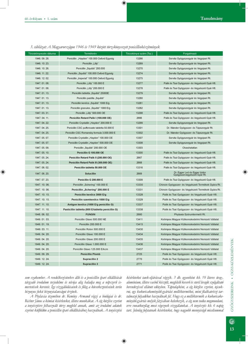 000 13270 Servita Gyógyszergyár és Vegyipari Rt. 1946. 11. 22. Penicillin Squibb 100.000 Oxford Egység 13274 Servita Gyógyszergyár és Vegyipari Rt. 1946. 12. 02. Penicillin Imperial 100.