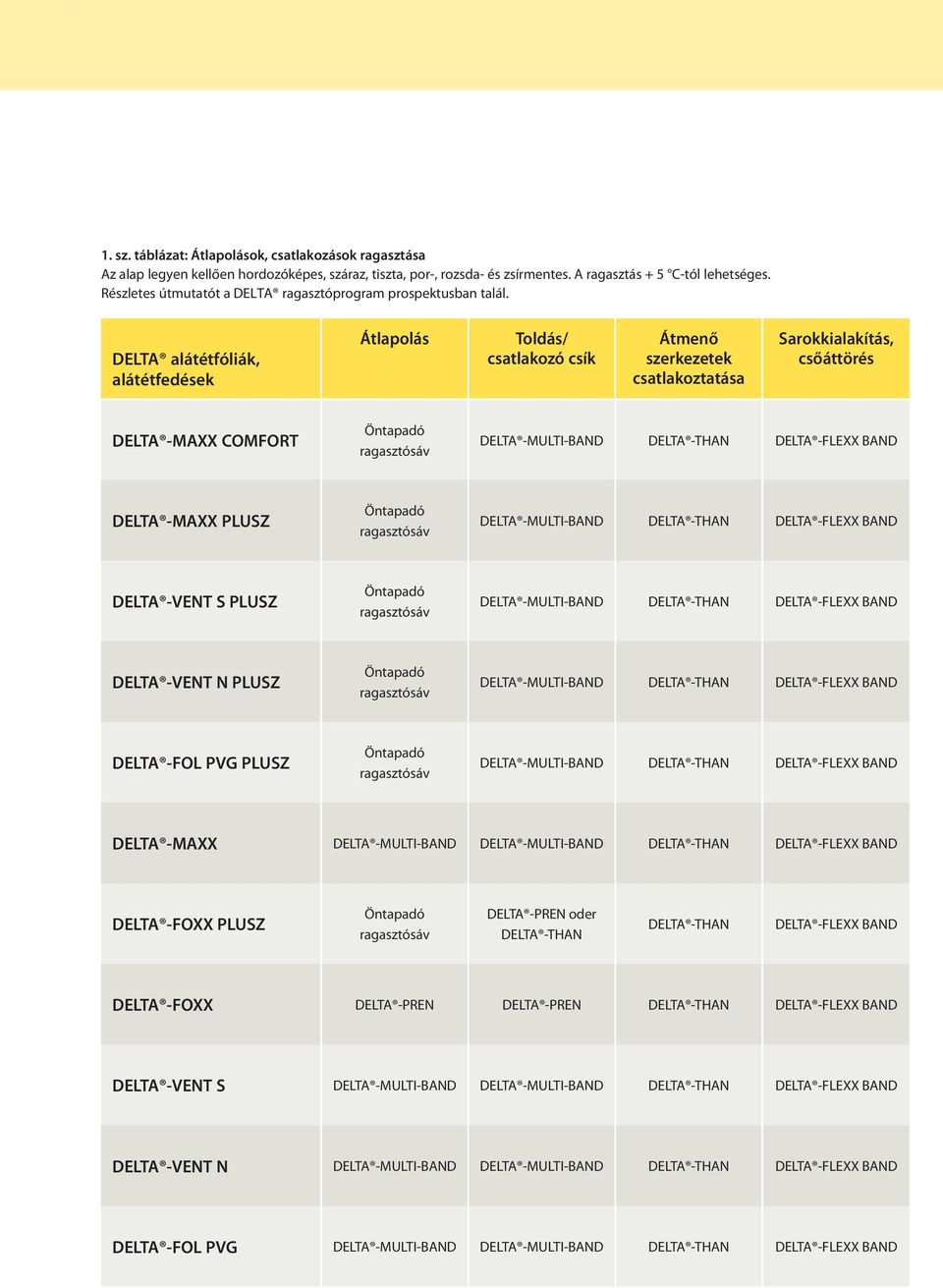 DELTA alátétfóliák, alátétfedések Átlapolás Toldás/ csatlakozó csík Átmenő szerkezetek csatlakoztatása Sarokkialakítás, csőáttörés DELTA -MAXX COMFORT DELTA -MAXX PLUSZ DELTA -VENT S