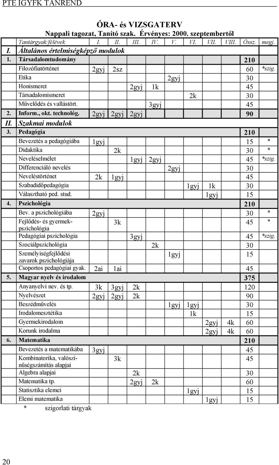 2gyj 2gyj 2gyj 90 II. Szakmai modulok 3. Pedagógia 210 Bevezetés a pedagógiába 1gyj 15 * Didaktika 2k 30 * Neveléselmélet 1gyj 2gyj 45 *szig.