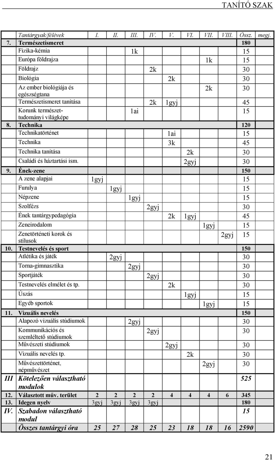 világképe 1ai 15 8. Technika 120 Technikatörténet 1ai 15 Technika 3k 45 Technika tanítása 2k 30 Családi és háztartási ism. 2gyj 30 9.