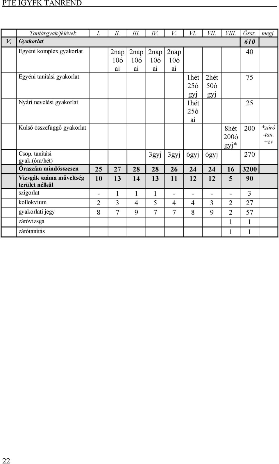 I. VIII. Össz. megj. V. Gyakorlat 610 Egyéni komplex gyakorlat 40 Egyéni tanítási gyakorlat Nyári nevelési gyakorlat Külső összefüggő gyakorlat 2nap 10ó