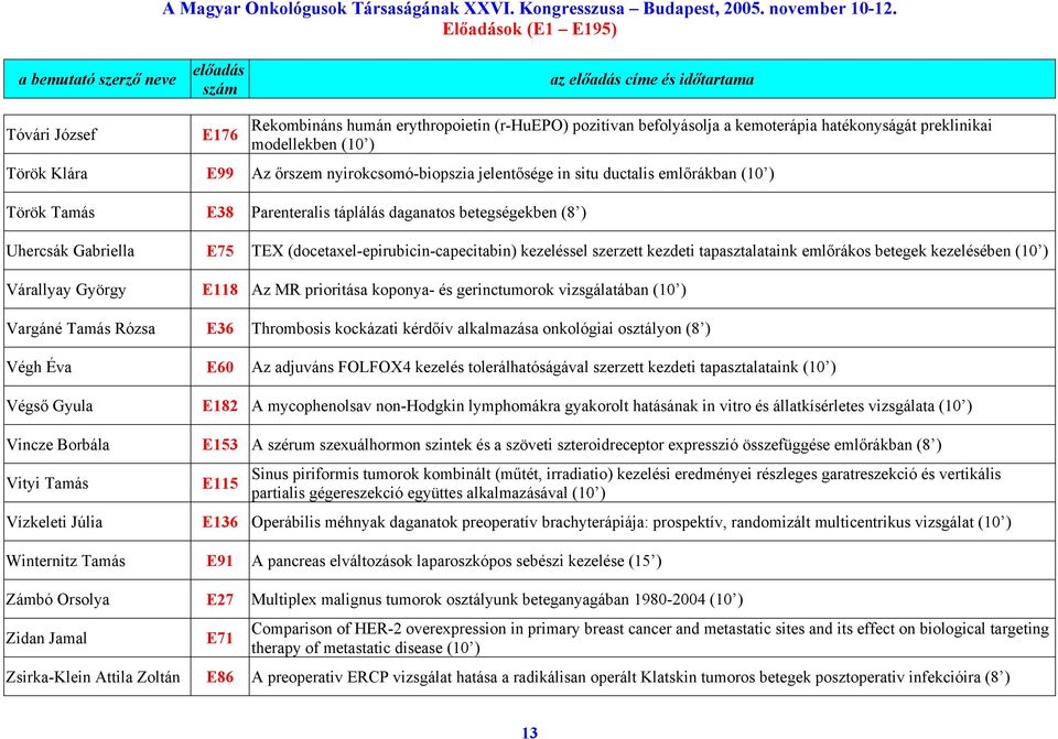 kezdeti tapasztalataink emlőrákos betegek kezelésében (10 ) Várallyay György E118 Az MR prioritása koponya- és gerinctumorok vizsgálatában (10 ) Vargáné Tamás Rózsa E36 Thrombosis kockázati kérdőív