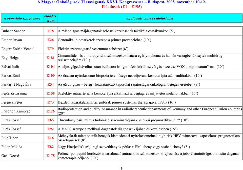 teljes gégeeltávolítás után beültetett hangprotézis körüli szivárgás kezelése VOX- implantatum -mal (10 ) Farkas Emil E100 Az őrszem nyirokcsomó-biopszia jelentősége neoadjuváns kemoterápia után