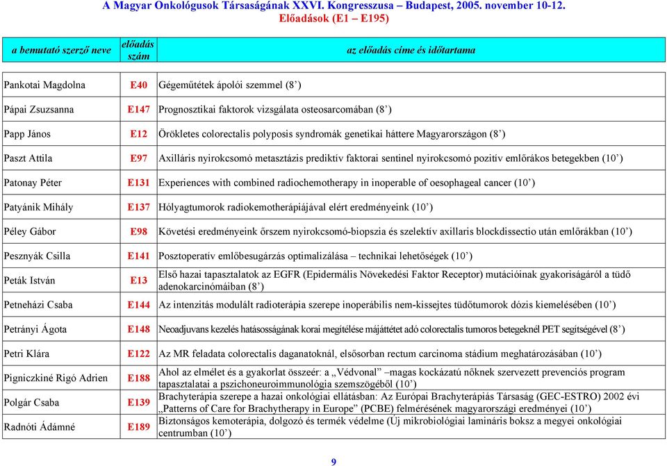 radiochemotherapy in inoperable of oesophageal cancer (10 ) Patyánik Mihály E137 Hólyagtumorok radiokemotherápiájával elért eredményeink (10 ) Péley Gábor E98 Követési eredményeink őrszem