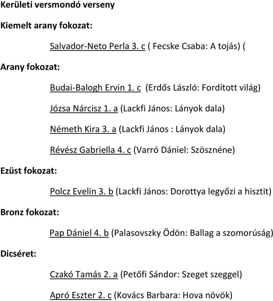 a (Lackfi János : Lányok dala) Révz Gabriella 4. c (Varró Dániel: Szösznéne) Ezüst fokozat: Polcz Evelin 3.