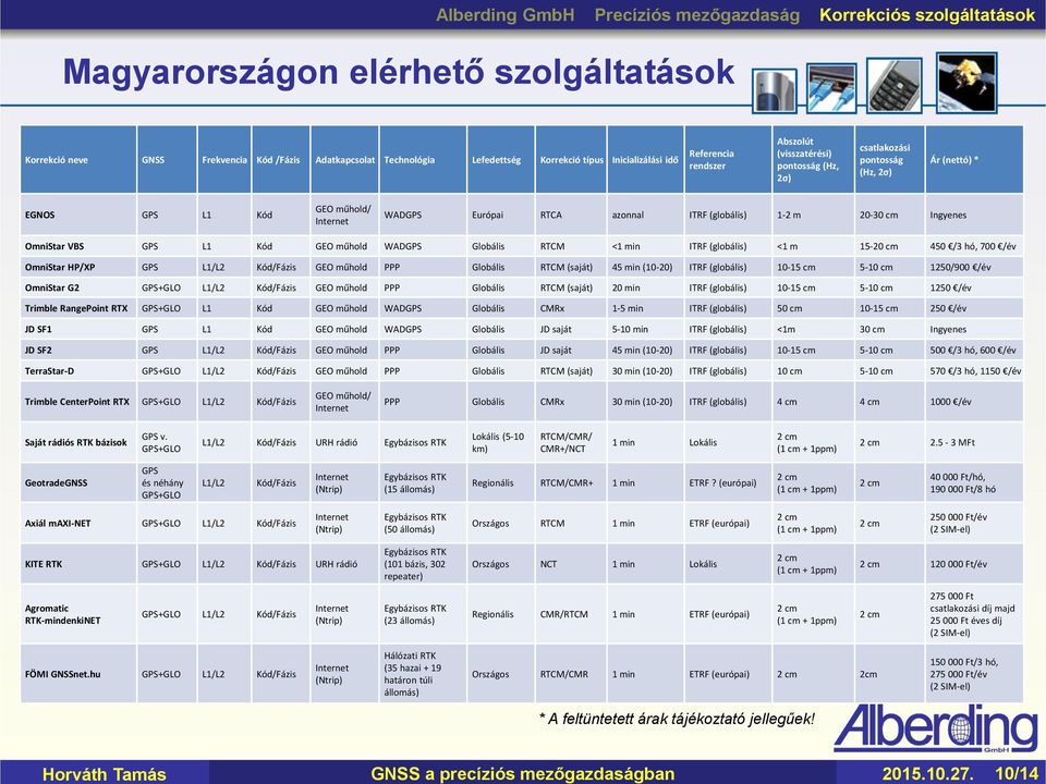 (visszatérési) pontosság (Hz, 2σ) csatlakozási pontosság (Hz, 2σ) Ár (nettó) * EGNOS GPS L1 Kód GEO műhold/ Internet WADGPS Európai RTCA azonnal ITRF (globális) 1-2 m 20-30 cm Ingyenes OmniStar VBS