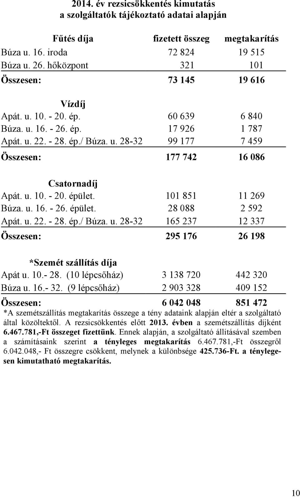 u. 10. - 20. épület. 101 851 11 269 Búza. u. 16. - 26. épület. 28 088 2 592 Apát. u. 22. - 28. ép./ Búza. u. 28-32 165 237 12 337 Összesen: 295 176 26 198 *Szemét szállítás díja Apát u. 10.- 28. (10 lépcsőház) 3 138 720 442 320 Búza u.