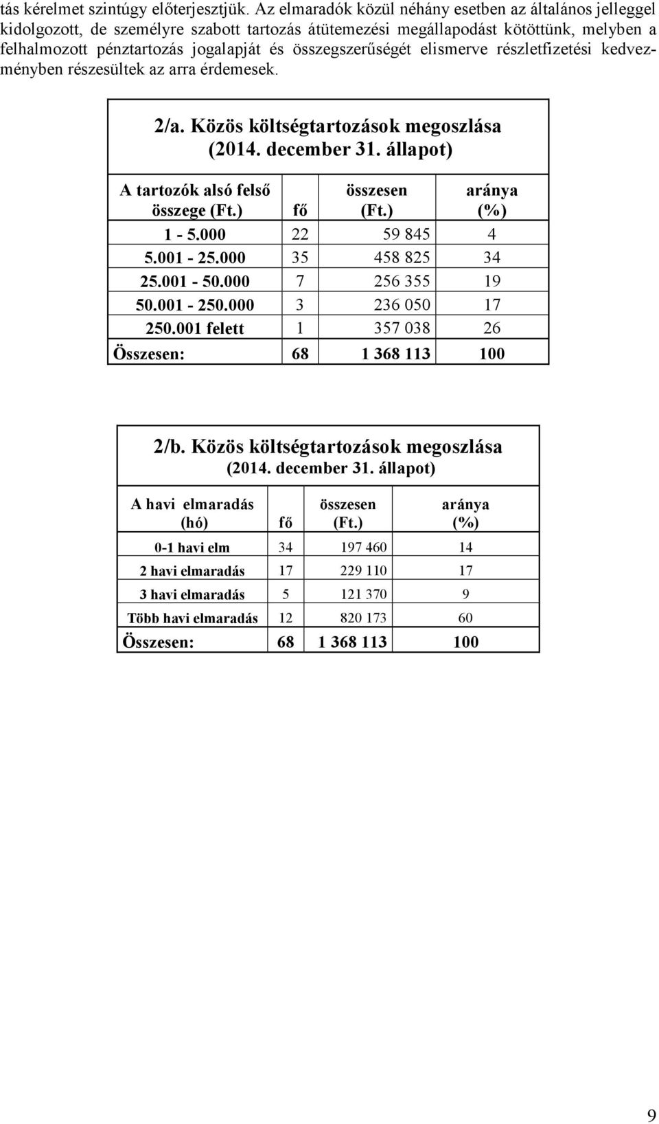 összegszerűségét elismerve részletfizetési kedvezményben részesültek az arra érdemesek. 2/a. Közös költségtartozások megoszlása (2014. december 31. állapot) A tartozók alsó felső összege (Ft.