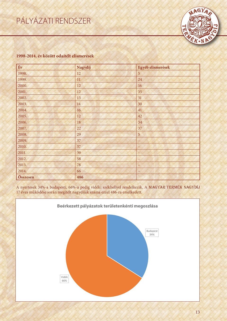 78 2014. 66 Összesen 486 A nyertesek 34%-a budapesti, 66%-a pedig vidéki székhellyel rendelkezik.