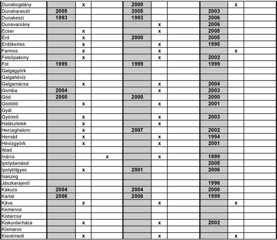 Gyál Gyömrő 2003 Halásztelek Herceghalom 2007 2002 Hernád 1994 Hévízgyörk 2001 Iklad Inárcs 1999 Ipolydamásd 2005 Ipolytölgyes