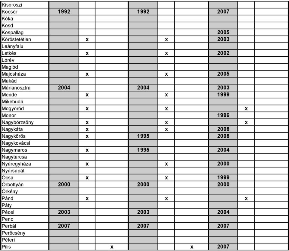 2008 Nagykőrös 1995 2008 Nagykovácsi Nagymaros 1995 2004 Nagytarcsa Nyáregyháza 2000 Nyársapát Ócsa 1999