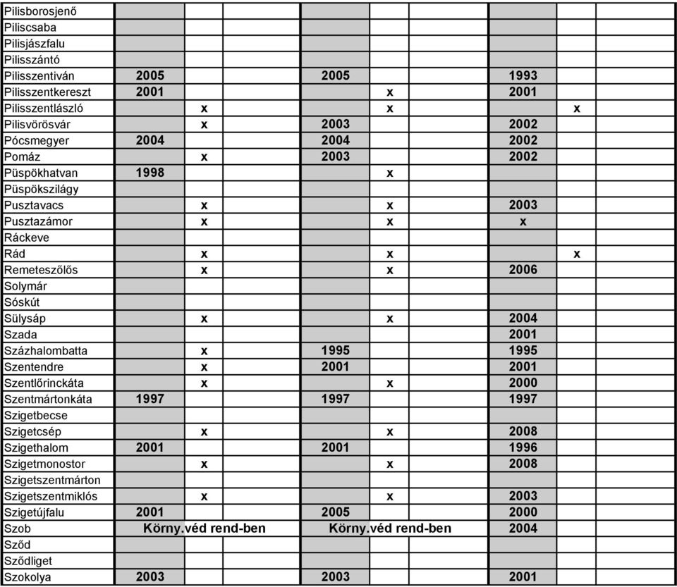 Százhalombatta 1995 1995 Szentendre 2001 2001 Szentlőrinckáta 2000 Szentmártonkáta 1997 1997 1997 Szigetbecse Szigetcsép 2008 Szigethalom 2001 2001 1996