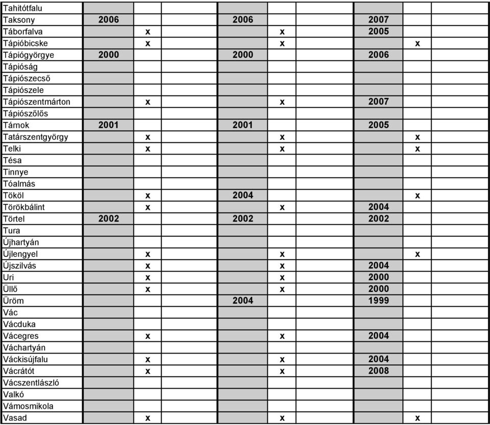 Tököl 2004 Törökbálint 2004 Törtel 2002 2002 2002 Tura Újhartyán Újlengyel Újszilvás 2004 Uri 2000 Üllő 2000 Üröm