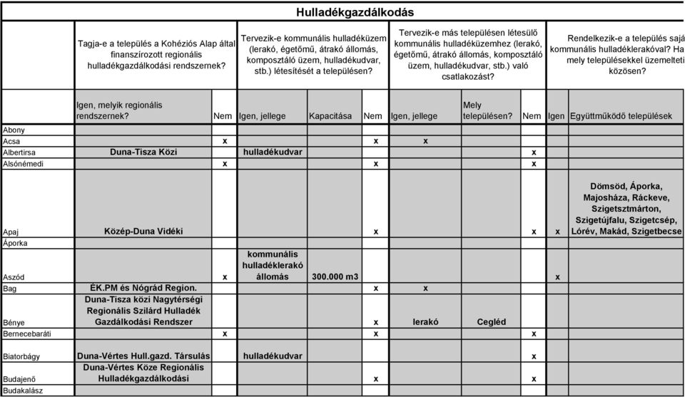 Tervezik-e más településen létesülő kommunális hulladéküzemhez (lerakó, égetőmű, átrakó állomás, komposztáló üzem, hulladékudvar, stb.) való csatlakozást?