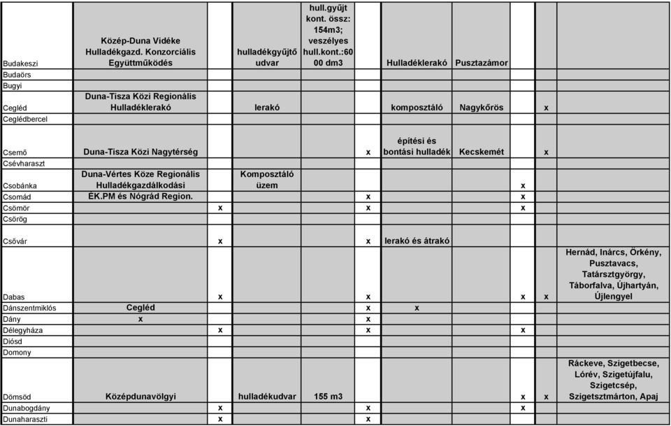 :60 00 dm3 Hulladéklerakó Pusztazámor Duna-Tisza Közi Regionális Hulladéklerakó lerakó komposztáló Nagykőrös Csemő Duna-Tisza Közi Nagytérség építési és bontási hulladék Kecskemét Csévharaszt