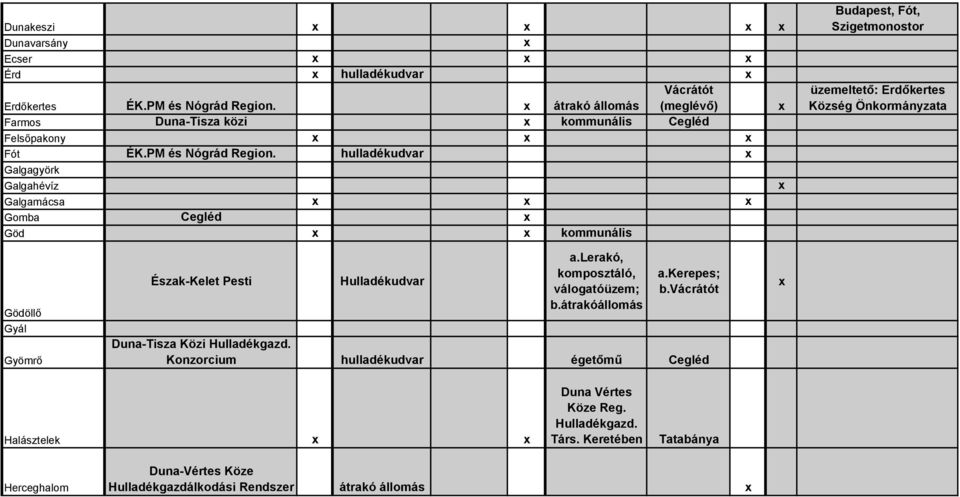 hulladékudvar Galgagyörk Galgahévíz Galgamácsa Gomba Cegléd Göd kommunális Budapest, Fót, Szigetmonostor üzemeltető: Erdőkertes Község Önkormányzata Gödöllő Gyál Gyömrő