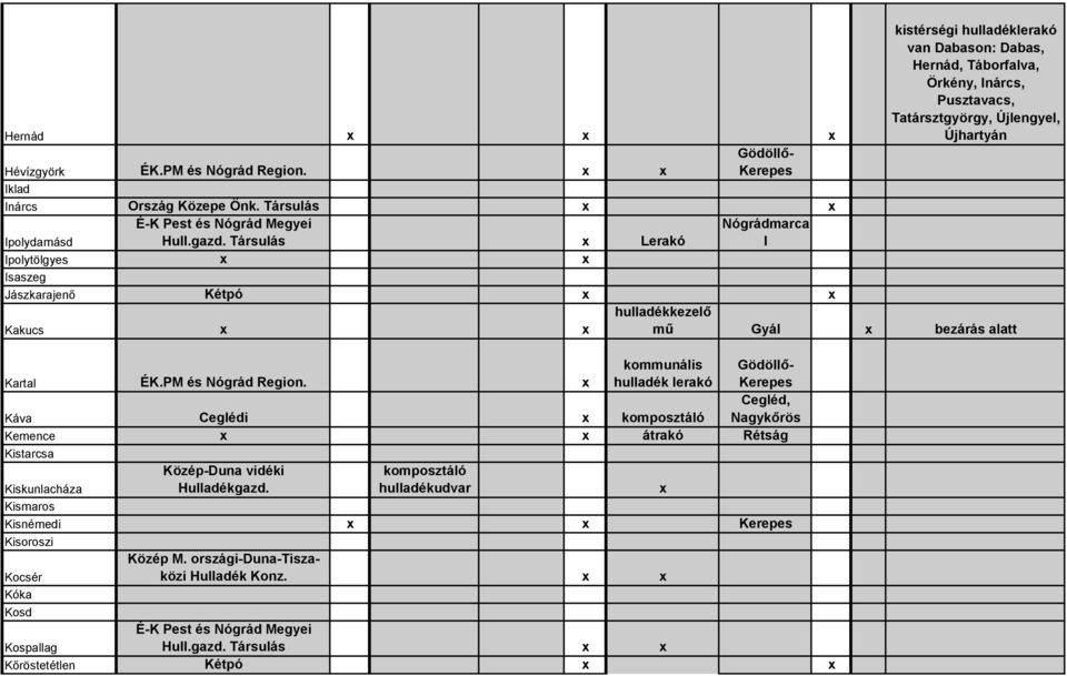 Társulás Ipolydamásd É-K Pest és Nógrád Megyei Hull.gazd. Társulás Lerakó Nógrádmarca l Ipolytölgyes Isaszeg Jászkarajenő Kétpó Kakucs hulladékkezelő mű Gyál bezárás alatt Kartal ÉK.