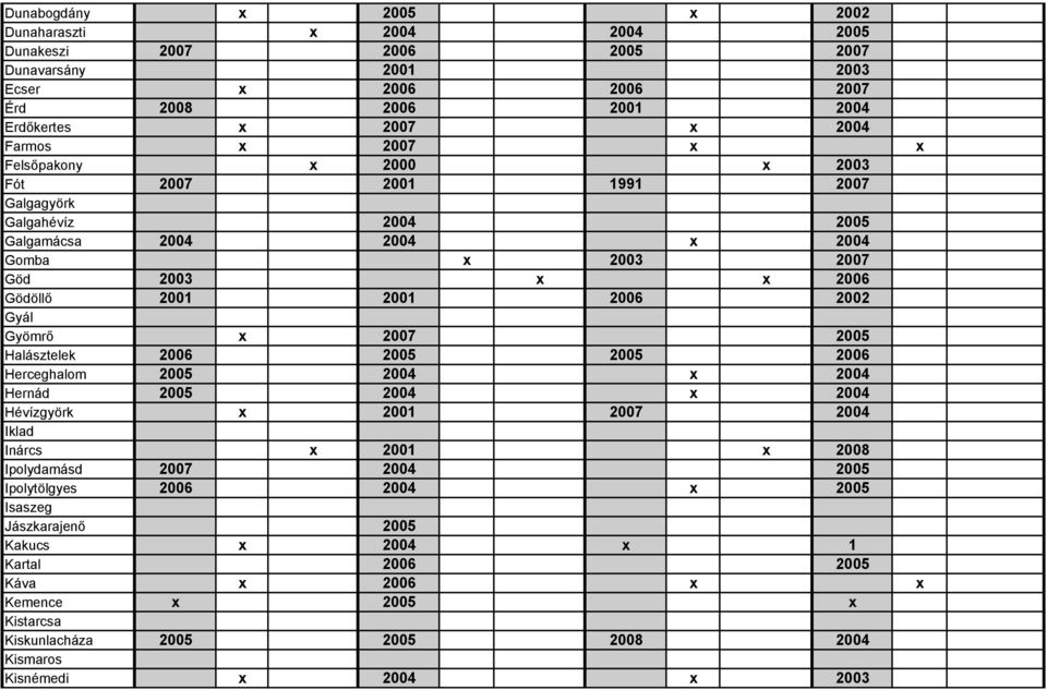 Gyömrő 2007 2005 Halásztelek 2006 2005 2005 2006 Herceghalom 2005 2004 2004 Hernád 2005 2004 2004 Hévízgyörk 2001 2007 2004 Iklad Inárcs 2001 2008 Ipolydamásd 2007 2004 2005