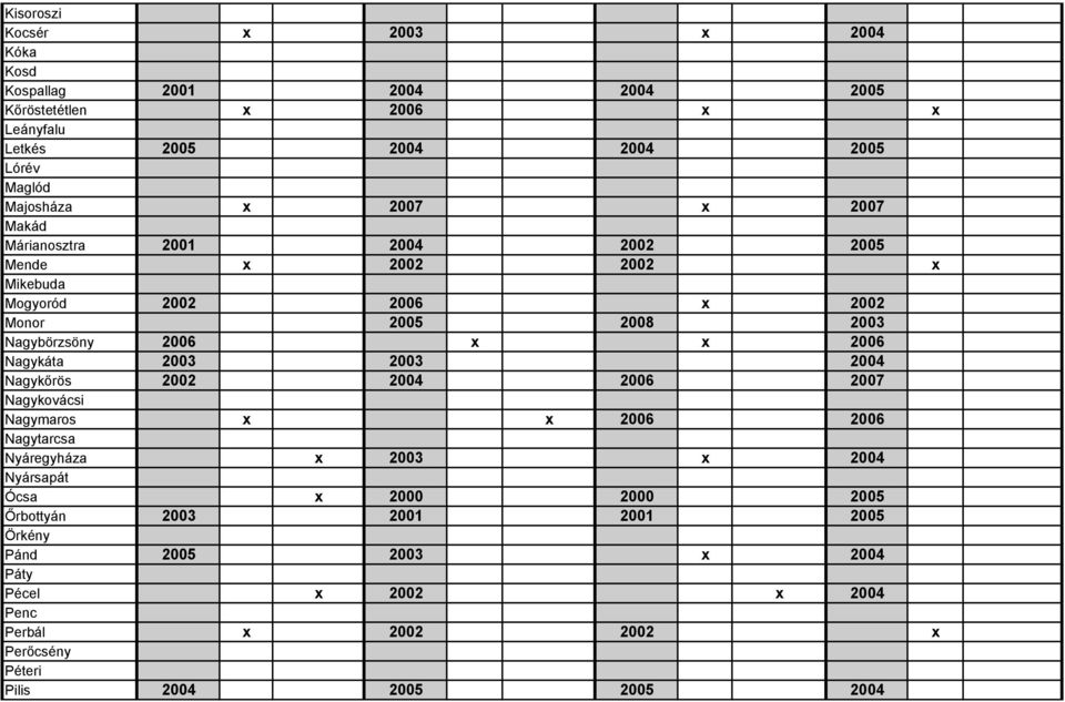 2006 2006 Nagykáta 2003 2003 2004 Nagykőrös 2002 2004 2006 2007 Nagykovácsi Nagymaros 2006 2006 Nagytarcsa Nyáregyháza 2003 2004 Nyársapát Ócsa