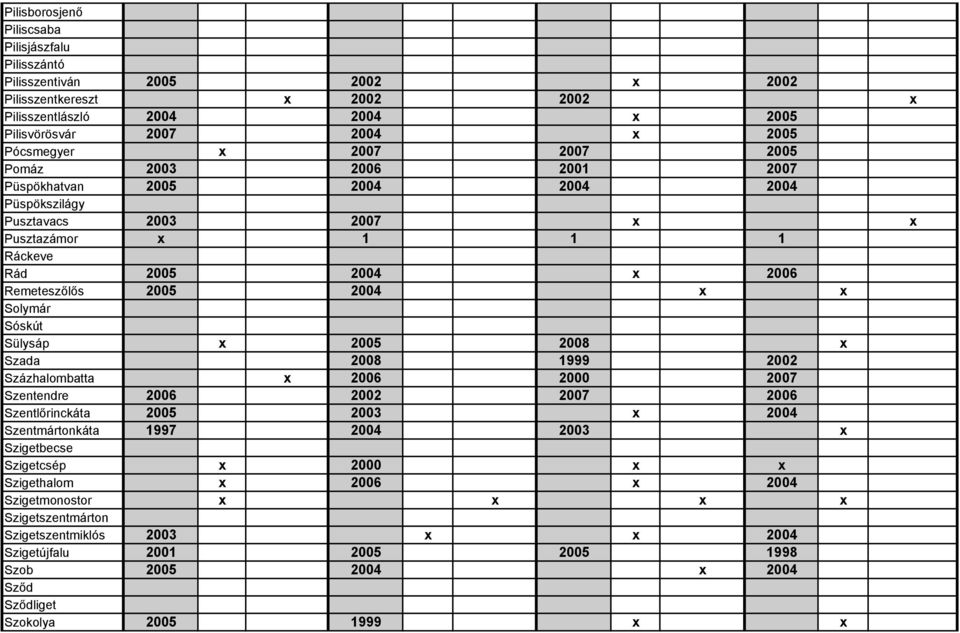 Solymár Sóskút Sülysáp 2005 2008 Szada 2008 1999 2002 Százhalombatta 2006 2000 2007 Szentendre 2006 2002 2007 2006 Szentlőrinckáta 2005 2003 2004 Szentmártonkáta 1997 2004 2003