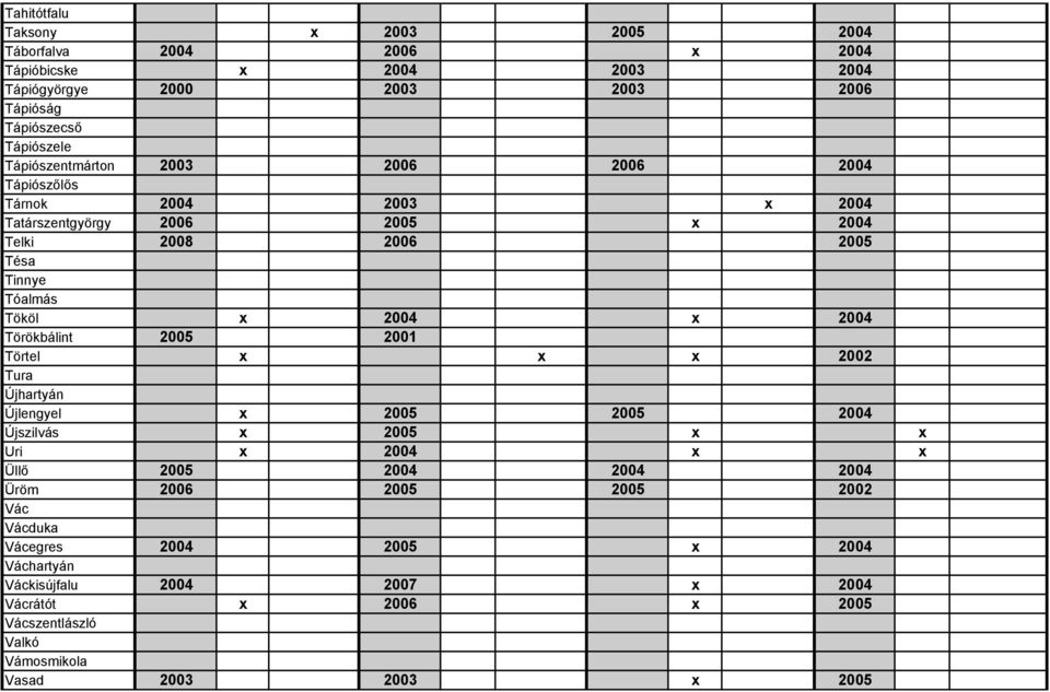 Tóalmás Tököl 2004 2004 Törökbálint 2005 2001 Törtel 2002 Tura Újhartyán Újlengyel 2005 2005 2004 Újszilvás 2005 Uri 2004 Üllő 2005 2004 2004 2004 Üröm