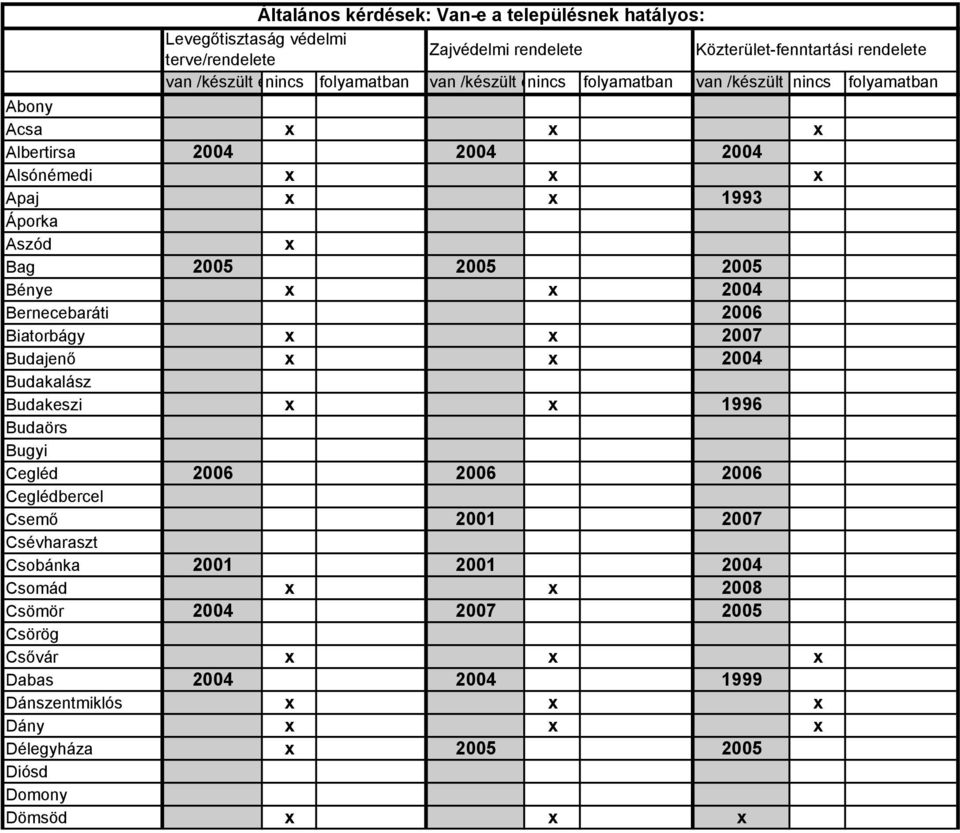 2005 2005 2005 Bénye 2004 Bernecebaráti 2006 Biatorbágy 2007 Budajenő 2004 Budakalász Budakeszi 1996 Budaörs Bugyi Cegléd 2006 2006 2006 Ceglédbercel Csemő 2001